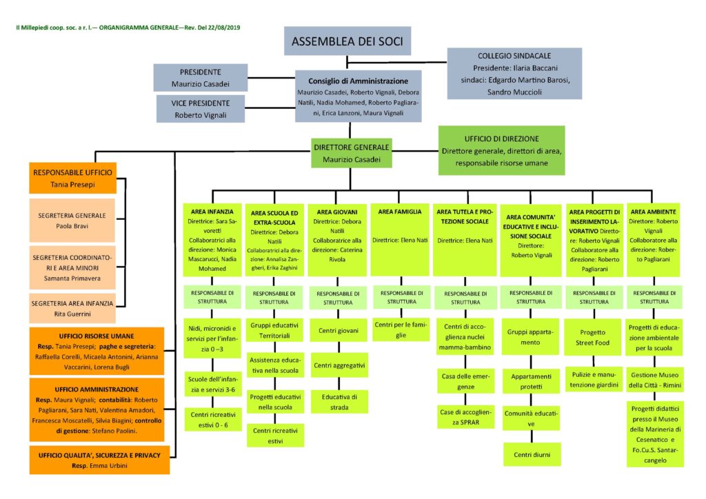 Organigramma Cooperativa 22.08.2019 - Cooperativa Il Millepiedi